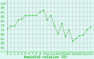 Courbe de l'humidit relative pour La Baeza (Esp)