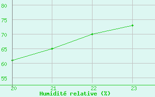 Courbe de l'humidit relative pour Douzens (11)