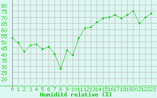 Courbe de l'humidit relative pour Moenichkirchen