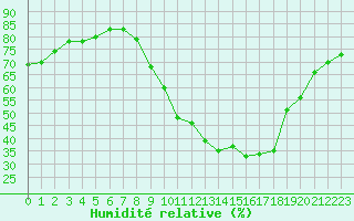 Courbe de l'humidit relative pour Bouligny (55)