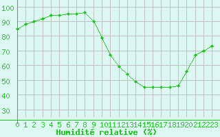 Courbe de l'humidit relative pour Variscourt (02)