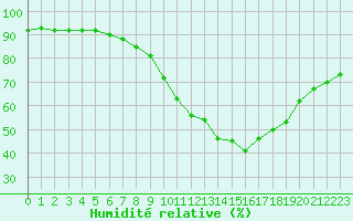 Courbe de l'humidit relative pour Limoges (87)