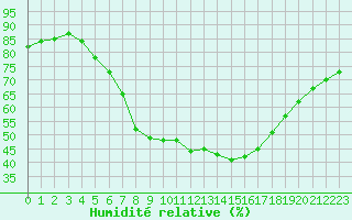 Courbe de l'humidit relative pour Cheb