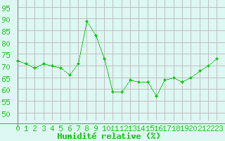 Courbe de l'humidit relative pour Ajaccio - Campo dell'Oro (2A)