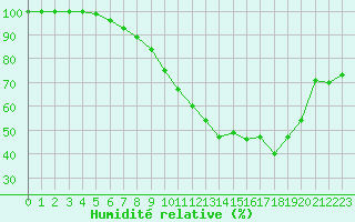 Courbe de l'humidit relative pour Luhanka Judinsalo