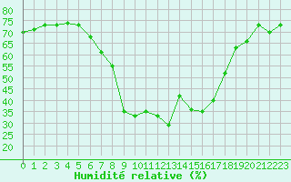Courbe de l'humidit relative pour Slubice