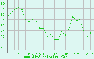 Courbe de l'humidit relative pour Abbeville (80)