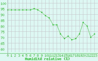 Courbe de l'humidit relative pour Saint-Sorlin-en-Valloire (26)