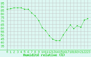 Courbe de l'humidit relative pour Fuerstenzell