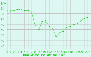 Courbe de l'humidit relative pour Tirschenreuth-Loderm