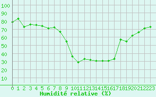 Courbe de l'humidit relative pour Soria (Esp)