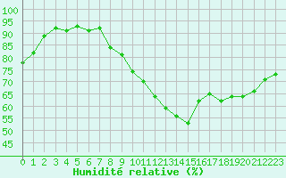 Courbe de l'humidit relative pour Sermange-Erzange (57)