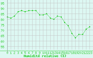Courbe de l'humidit relative pour Toussus-le-Noble (78)