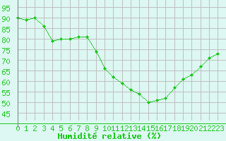 Courbe de l'humidit relative pour Luc-sur-Orbieu (11)