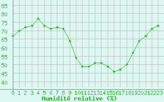 Courbe de l'humidit relative pour Montpellier (34)