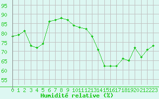 Courbe de l'humidit relative pour Lossiemouth