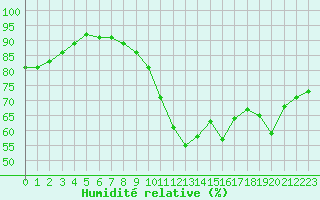 Courbe de l'humidit relative pour Toulouse-Blagnac (31)
