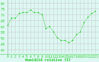 Courbe de l'humidit relative pour Lons-le-Saunier (39)