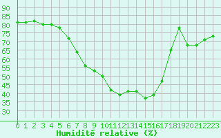 Courbe de l'humidit relative pour Tirgu Ocna
