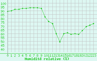 Courbe de l'humidit relative pour Hd-Bazouges (35)