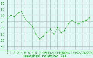 Courbe de l'humidit relative pour Helsinki Kumpula
