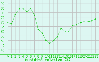 Courbe de l'humidit relative pour Humain (Be)