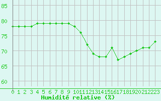 Courbe de l'humidit relative pour Fains-Veel (55)