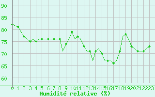 Courbe de l'humidit relative pour Guernesey (UK)