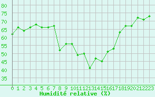 Courbe de l'humidit relative pour Adelboden