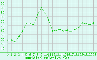 Courbe de l'humidit relative pour Castres-Nord (81)