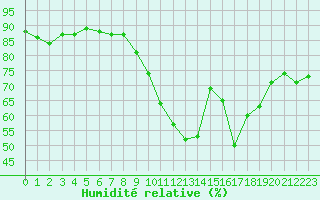 Courbe de l'humidit relative pour Romorantin (41)