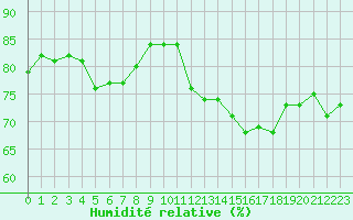 Courbe de l'humidit relative pour Amiens - Dury (80)
