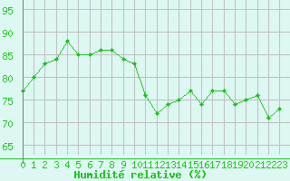 Courbe de l'humidit relative pour Glasgow (UK)