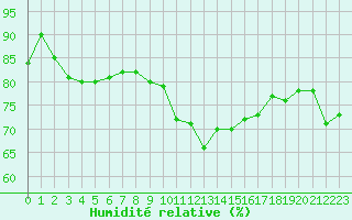 Courbe de l'humidit relative pour Toulouse-Blagnac (31)