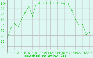 Courbe de l'humidit relative pour Feldberg-Schwarzwald (All)