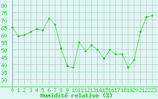 Courbe de l'humidit relative pour Hyres (83)