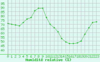 Courbe de l'humidit relative pour Mont-Rigi (Be)