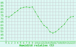 Courbe de l'humidit relative pour Verngues - Hameau de Cazan (13)