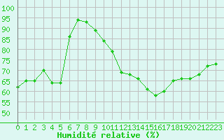 Courbe de l'humidit relative pour Evionnaz