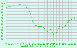 Courbe de l'humidit relative pour Finner