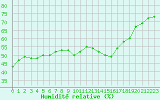 Courbe de l'humidit relative pour Porquerolles (83)