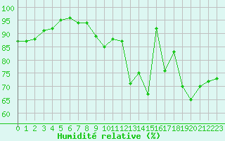 Courbe de l'humidit relative pour Le Mans (72)