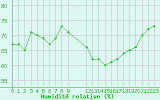 Courbe de l'humidit relative pour Saint-Bonnet-de-Bellac (87)