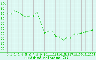 Courbe de l'humidit relative pour Hyres (83)