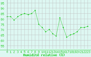 Courbe de l'humidit relative pour Munte (Be)