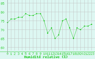 Courbe de l'humidit relative pour Paris Saint-Germain-des-Prs (75)