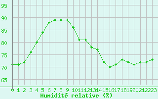 Courbe de l'humidit relative pour Le Havre - Octeville (76)