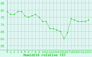 Courbe de l'humidit relative pour Miribel-les-Echelles (38)