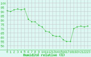 Courbe de l'humidit relative pour Pully-Lausanne (Sw)