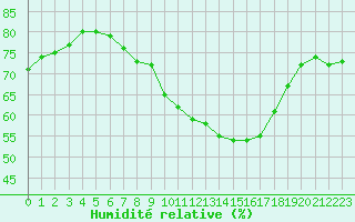 Courbe de l'humidit relative pour Dinard (35)